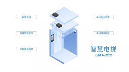 智慧電梯 困人自動(dòng)報(bào)警、主動(dòng)安撫、提前自檢，打造安心乘梯體驗(yàn)